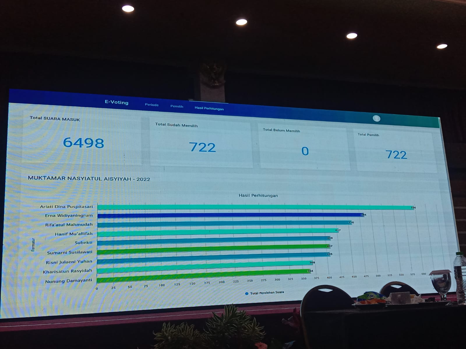 Pemilihan Telah Usai, Berikut 9 Formatur Terpilih Pimpinan Pusat Nasyiatul Asyiyah Periode 2022-2026